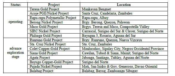Mining Projects in the Philippines